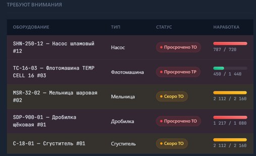 Оборудование, требующее внимания