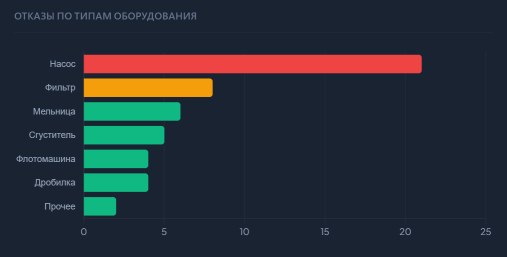 Отказы по типам оборудования